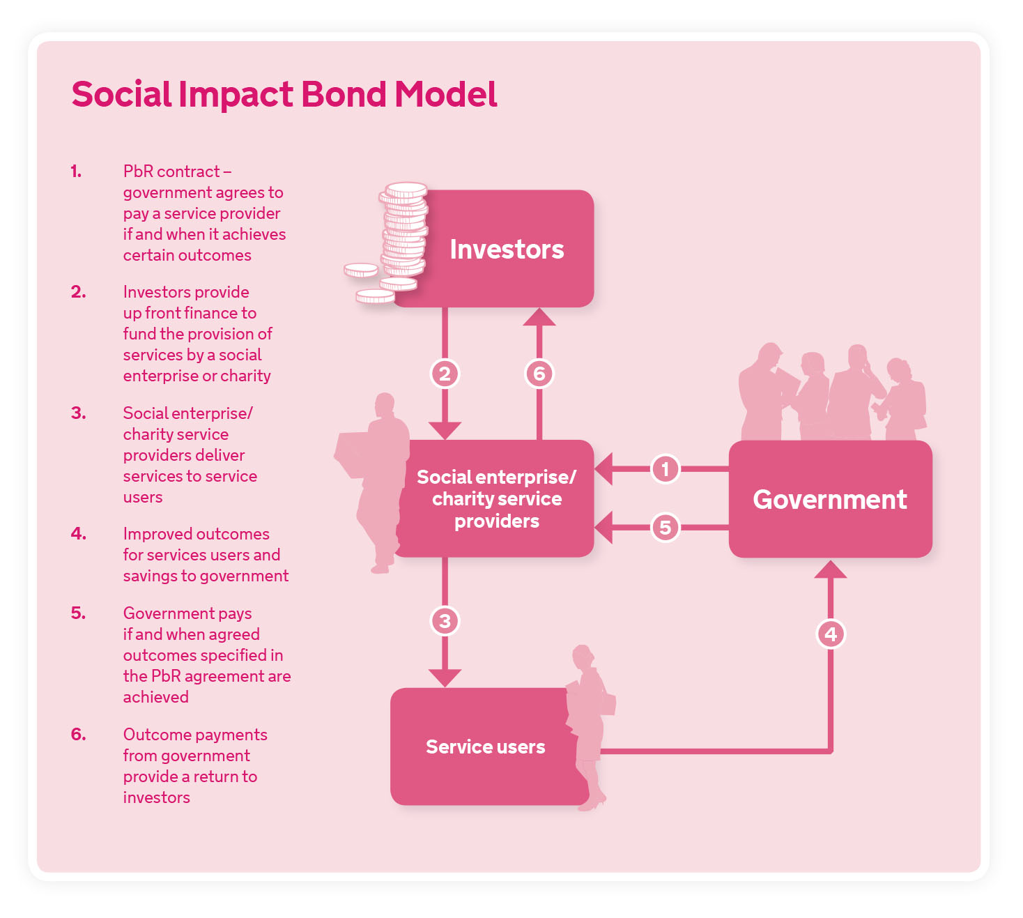 Side by Side – Social Impact Bond