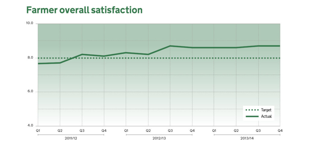 Graph showing rise in farmer satisfaction with the RPA. 