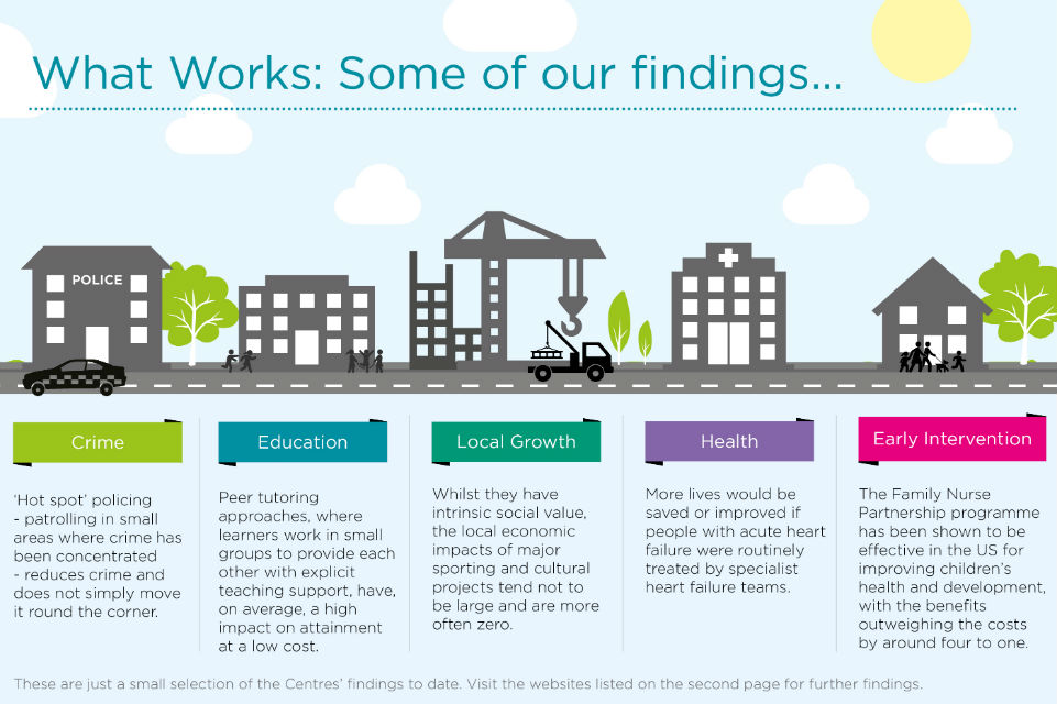 Graphic summarising some findings in key what works area.