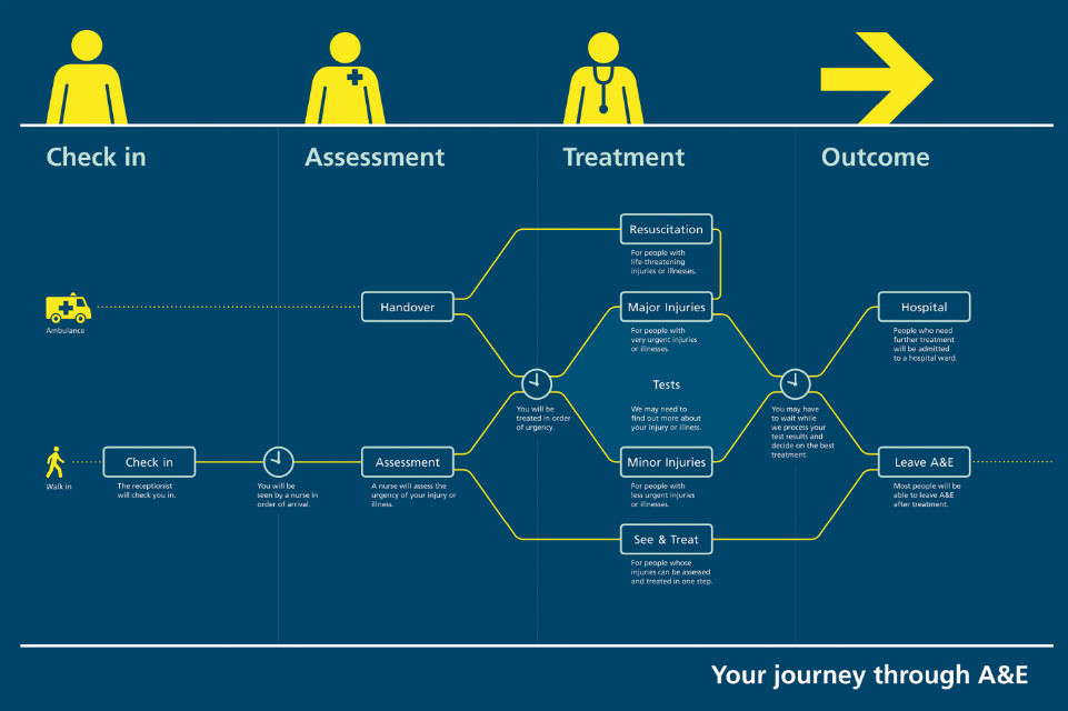 Picture of the sign showing the journey through A&E