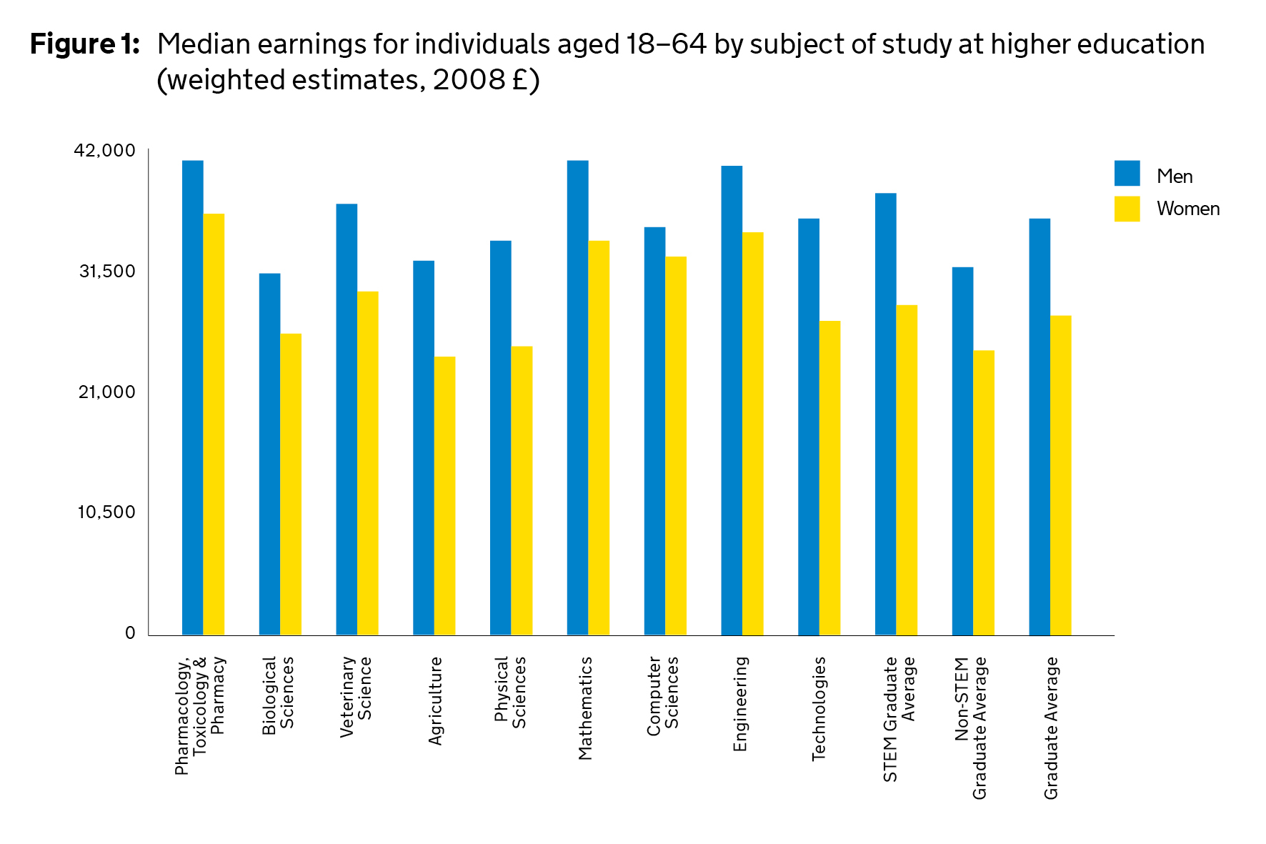 Graph of Median earnings for individuals aged 18–64 by subject of study at higher education (weighted estimates, 2008 £)