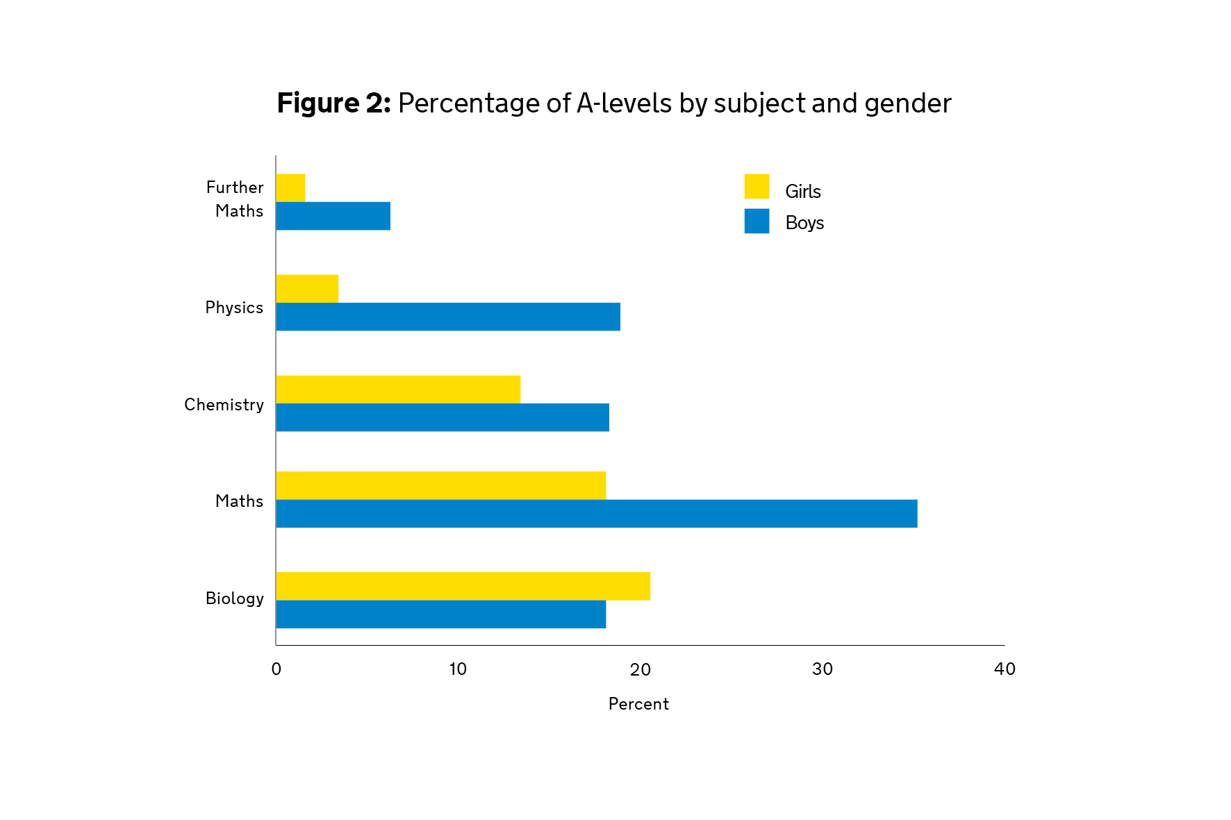 Graph illustrating Percentage of A-levels by subject and gender
