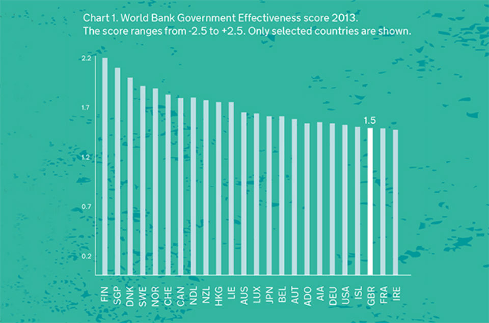 World Bank Government Effectiveness score - 2013