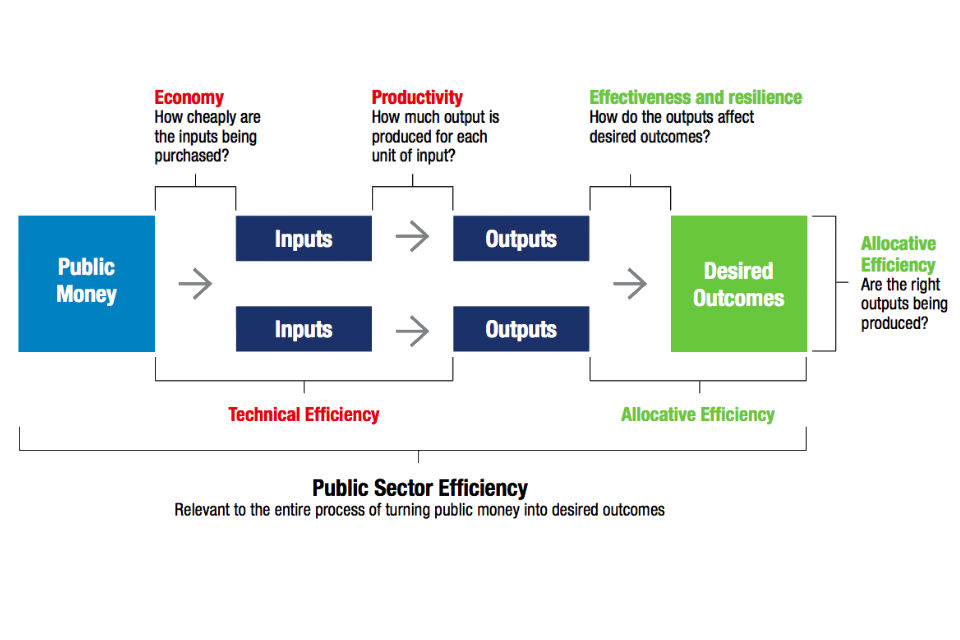 Figure 1: The public sector and public service production function