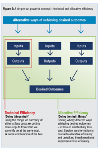 Figure 2: A simple but powerful concept – technical and allocative efficiency