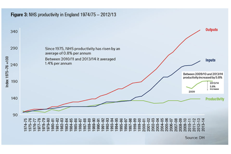 Figure 3: NHS productivity in England 1974/75 – 2012/13