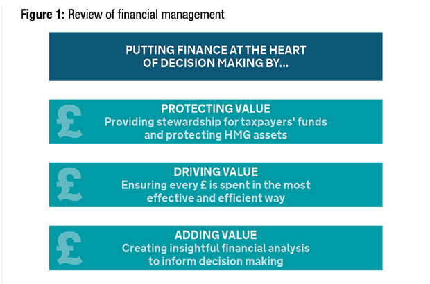 Figure 1: Review of financial management