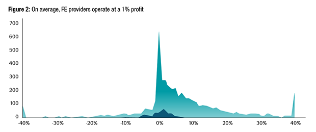 Figure 2: On average, FE providers operate at a 1% profit