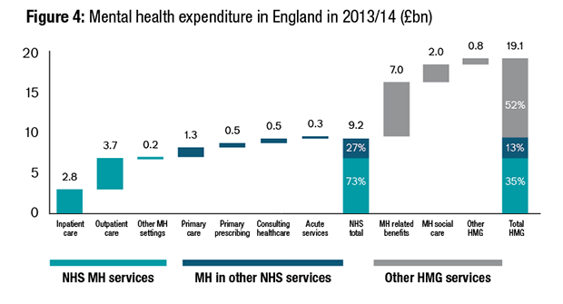 Figure 4: Mental health expenditure in England in 2013/14 (£bn)