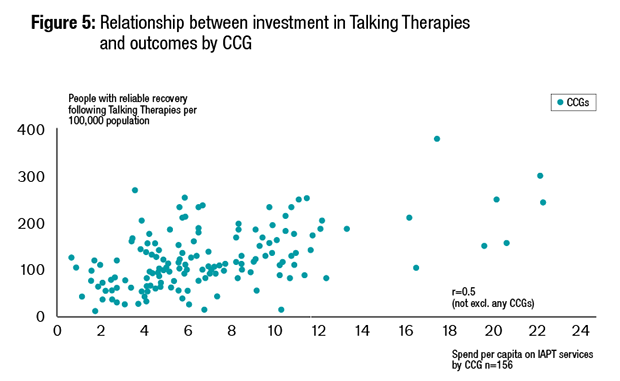 Figure 5: Relationship between investment in Talking Therapies and outcomes by CCG