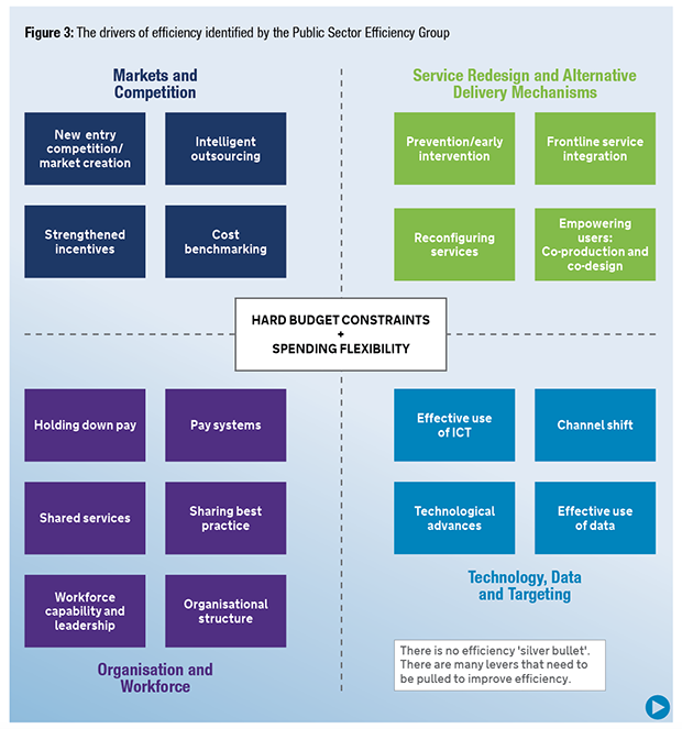 Figure 4: The drivers of efficiency identified by the Public Sector Efficiency Group