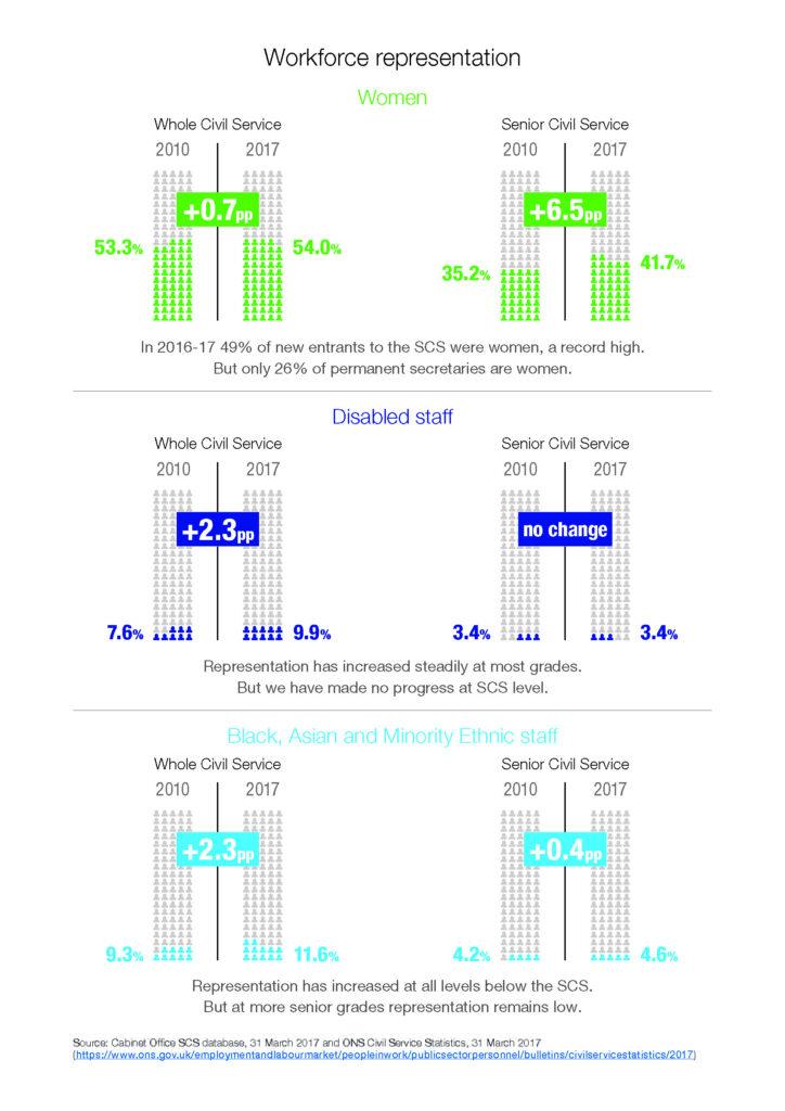 Civil Service Workforce Representation stats