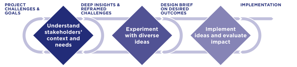 Flow chart for innovation process in public services