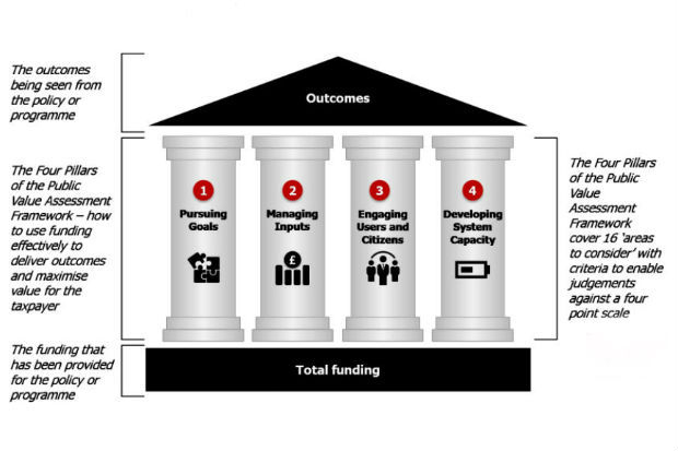 Graphic depicting the Public Value Framework with Total Funding at the base, then four pillars (Pursuing Goals, Managing Inputs, Engaging Users and Citizens, Developing System Capacity) supporting the 'roof' of Outcomes