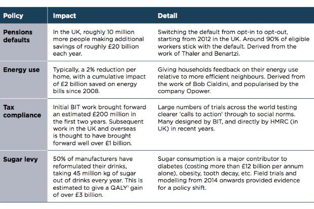 Table describing the impact of policies based on behavioural insights in the fields of pensions, energy use, tax compliance and sugar consumption (from drinks).