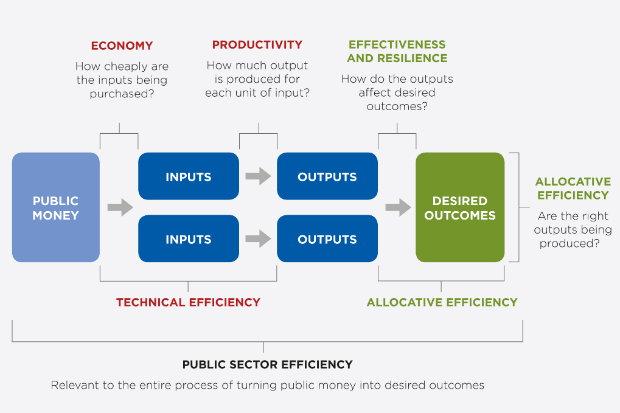 The Public Sector Efficiency Group economic model for productivity. This comprises a flow chart, showing 'Public Money' turned into 'Desired Outcomes' via 'Inputs' and 'Outputs', explicitly showing the difference between outputs and outcomes.