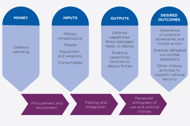 This figure depicts a Defence variant of the Public Sector Efficiency Group productivity, with inputs, outputs and desired outcomes defined in military and Defence terms (for example, under 'Inputs', 'Equipment and weapons'; under 'Outputs', 'Defence capabilities' and 'force packages'; and, under 'Desired Outcomes', 'Deterrence of potential adversaries' and 'Enemies defeated via combat operations').