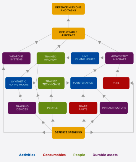 This figure shows a representative productivity map for operating a military aircraft. This shows the links between and progression from Defence spending (representing Money), to Defence activities, consumables, people and assets (representing Inputs), to Deployable aircraft (representing 'Outputs), and finally to Defence Missions and Tasks (representing the Desired Outcome).