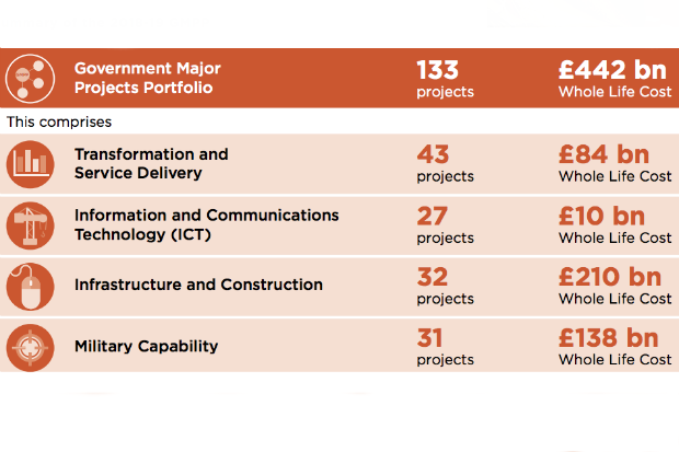 Grid with a summary of the 2018-19 Government Major Projects Portfolio, showing the number of projects and their whole-life cost in four categories: Transformation and Service Delivery, Information and Communications Technology, Infrastructure and Construction, and Military Capability