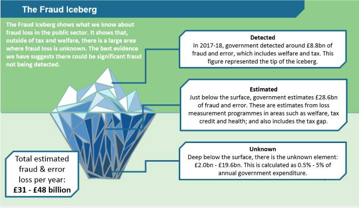 Graphic of the Fraud Iceberg, showing the different costs of fraud loss in the public sector (the visible tip of the iceberg: £8.8 billion of fraud and error detected by government in 2017-18); £28.6 billion estimated fraud and error, just below the surface; and between £2 billion and £19.6 billion of 'unknown' fraud, deep below the surface).